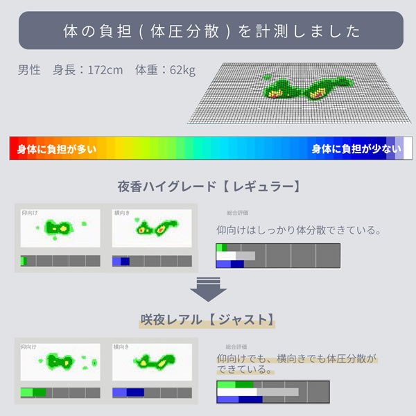 硬さが選べる！エッジサポート付き日本製ポケットコイルマットレス【咲夜レアルフィット】を通販で激安販売